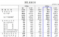 [1보] 운송수지·해외직접투자 역대최고, 운임상승·넷마블 등 투자