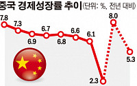 중국, 내년 성장률 ‘30년래 최악’ 전망…한국 경제도 비상