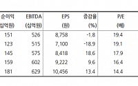 &quot;BGF리테일, 4분기 긍정적 영업환경에 실적 모멘텀 강화될 것&quot; - 현대차증권