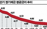 추락하던 저축銀 예금금리 ‘멈칫’