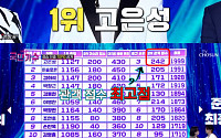 ‘국민가수’ 고은성, 준결승 1위…박창근·이병찬·이솔로몬 등 TOP10 진출