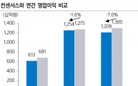 LG이노텍, 1조2000억 수준 이익 지속성 주목 '목표가↑'-삼성증권