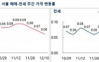 서울 아파트값 '0.06%' 상승…3주 연속 오름폭 둔화