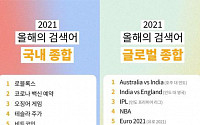 ‘오징어 게임’, 올해 구글 검색어 한국 3위·세계 9위
