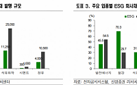 탄소배출 많은 업종에서 ESG 채권 비중 높아