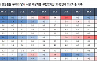 “美 물가상승률 충격 없어… FOMCㆍ국내 코로나 확산에 주목” - 하이투자증권