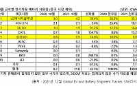 LG에너지솔루션, 非중국 글로벌 전기차용 배터리 사용량 1위