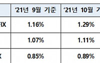 11월 변동 주담대 기준 '코픽스' 1.55%…23개월 만에 최고치