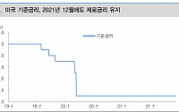 &quot;앞당겨진 기준금리 인상 일정, 부담은 오히려 완화&quot; - 대신증권