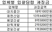 취수장 공사 입찰담합한 건설사 17곳 과징금 59억원