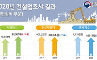 작년 건설업 기업체 수 4.7% 증가…매출액은 전년비 1.1% 감소