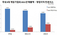 덩치만 큰 엔씨ㆍ넷마블, 올해 영업이익 컨센서스 크래프톤에 뒤처져