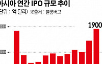 아시아 IPO, 사상 최대 자금조달 기록 세웠지만…내년 역풍 직면