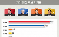 '가족 논란' 이재명·윤석열, 지지율 동반 하락…李 38.0% vs 尹 44.4%