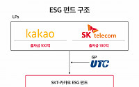 ‘ESG 투자’ 팔 걷은 SKTㆍ카카오, 혁신 스타트업 3곳에 투자