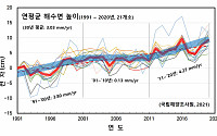 해수면 상승 속도, 1990년대보다 2010년대 10% 이상 빨라졌다