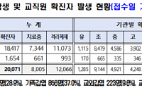서울 학교 등교율 70% 아래로…주간 학생 확진자 2109명