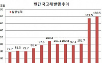 올 국고채발행 180.5조 계획대비 97% ‘역대최대’..초장기물 집중