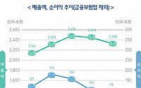 작년 숙박·음식점업 순이익 '-3조4000억원'…전년 대비 889% 감소