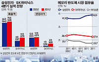 삼성·SK하이닉스 실적 전망 '맑음'…기우로 돌아간 '반도체 겨울'