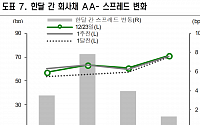 치솟는 회사채 금리…2022년 신용스프레드 반전 있을까?