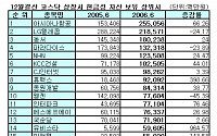 아시아나항공 현금성 자산 최다