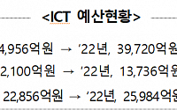 과기정통부, 내년 ICT 예산 3조9720억 확정