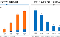 ESG펀드, 올 상반기만 순자산 7조6000억…전년 동기 대비 12배↑