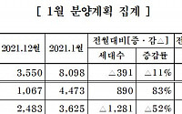 중견주택업체, 내년 1월 3159가구 분양…전월보다 11% 줄어