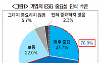 기업 70% 'ESG 경영' 중요성 인식…실제는 21%만 전담조직 구성