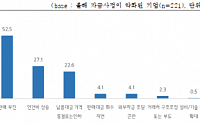 중소기업 44% "올해 자금사정 작년보다 더 악화”