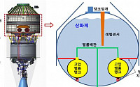 [종합] “누리호, 3단 엔진 헬륨탱크 고정 풀려…내년 5월 발사 어려울 듯”
