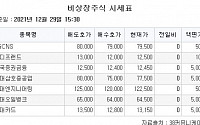 [장외시황] 상장 예비심사 청구 종목 퓨쳐메디신, 5주 최고가