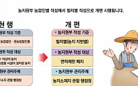 [2022년 달라지는 제도] 농지원부, 필지 기준 전면 개편…농지연금 가입 연령 65→60세