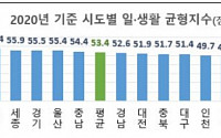 인천·광주·전북·경북·강원, 일·생활 균형 '과락'