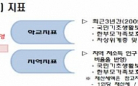 서울교육청, 학교별 교육복지 지표 개발
