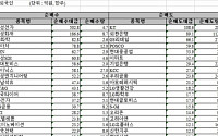 [외인 따라잡기]연말랠리 기대감…삼성전자 순매수 ‘1위’