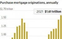 미국, 지난해 주택 구매 대출 사상 최고…1917조 원 달해