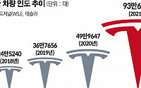 반도체 공급난에도...테슬라 4분기 역대 최다 판매