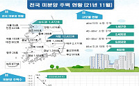 지난해 11월 미분양 전국 1만4094가구…전월비 0.1% 증가