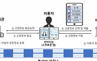 블록체인 활용 디지털신원증명체계… 금융권 표준화