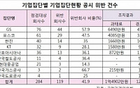 “9개 대기업 계열사 절반 이상이 공시위반”