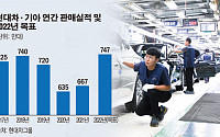 현대차ㆍ기아, 올해 해외판매 집중…작년 대비 14.5% 상향 조정