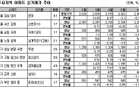 강남권 집값 실거래가 14.4% 하락