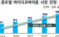 130조 글로벌 마이크로바이옴 시장…신약 개발 노다지 캔다