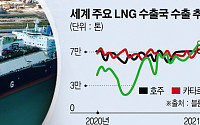 유럽·중국 에너지 대란 반사이익...미국, LNG 세계 최대 수출국 올라