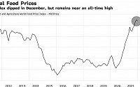 글로벌 식품 가격, 작년 12월 소폭 하락…연간 기준 14년 만에 최대폭 상승