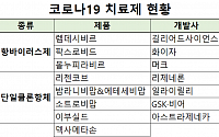 전 세계 코로나 치료제 10종…오미크론 확산에 조명받는 약은?