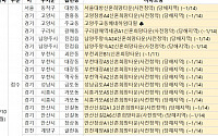 [오늘의 청약 일정] '서울 대방 신혼희망타운' 사전청약 접수 등