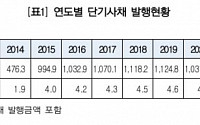 지난해 단기사채 통한 자금조달 1243조7000억…20.6% 증가